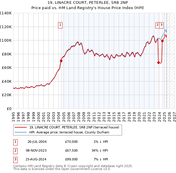 19, LINACRE COURT, PETERLEE, SR8 2NP: Price paid vs HM Land Registry's House Price Index