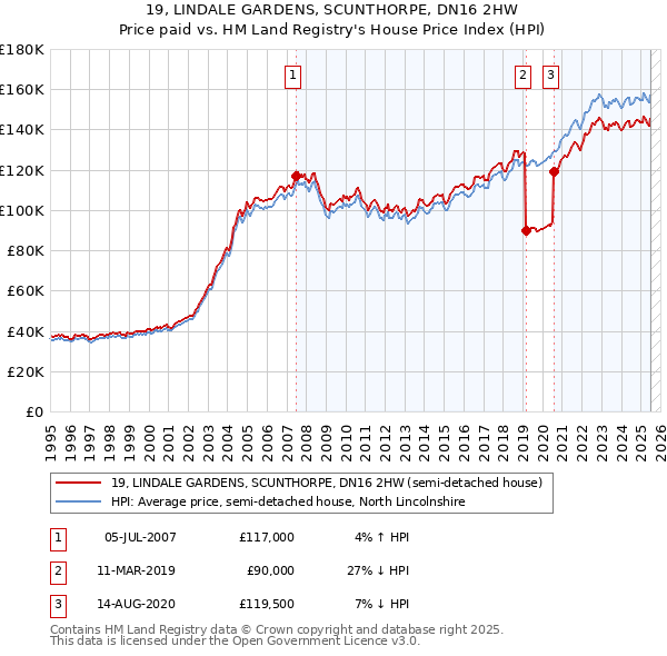 19, LINDALE GARDENS, SCUNTHORPE, DN16 2HW: Price paid vs HM Land Registry's House Price Index