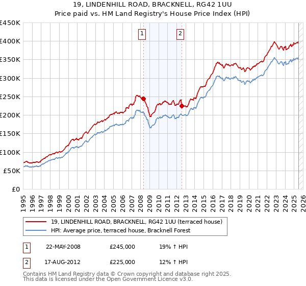 19, LINDENHILL ROAD, BRACKNELL, RG42 1UU: Price paid vs HM Land Registry's House Price Index