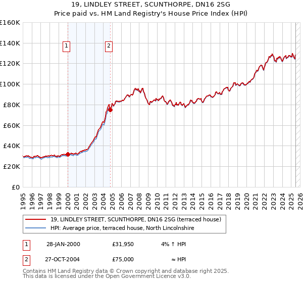 19, LINDLEY STREET, SCUNTHORPE, DN16 2SG: Price paid vs HM Land Registry's House Price Index