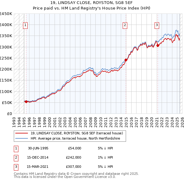 19, LINDSAY CLOSE, ROYSTON, SG8 5EF: Price paid vs HM Land Registry's House Price Index
