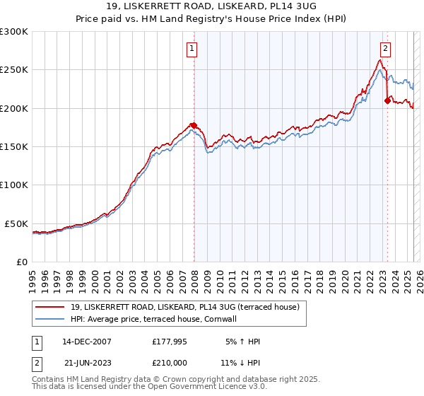 19, LISKERRETT ROAD, LISKEARD, PL14 3UG: Price paid vs HM Land Registry's House Price Index