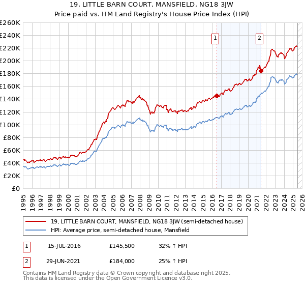 19, LITTLE BARN COURT, MANSFIELD, NG18 3JW: Price paid vs HM Land Registry's House Price Index