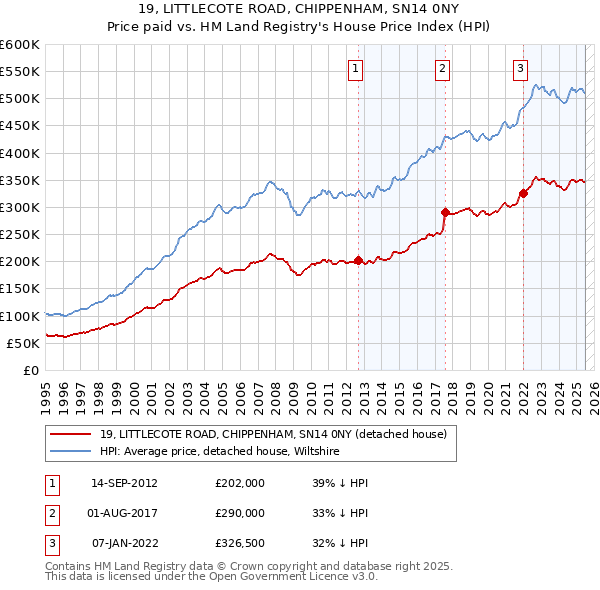 19, LITTLECOTE ROAD, CHIPPENHAM, SN14 0NY: Price paid vs HM Land Registry's House Price Index