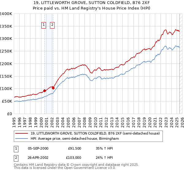 19, LITTLEWORTH GROVE, SUTTON COLDFIELD, B76 2XF: Price paid vs HM Land Registry's House Price Index