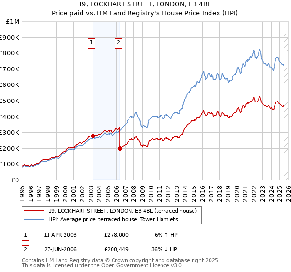 19, LOCKHART STREET, LONDON, E3 4BL: Price paid vs HM Land Registry's House Price Index