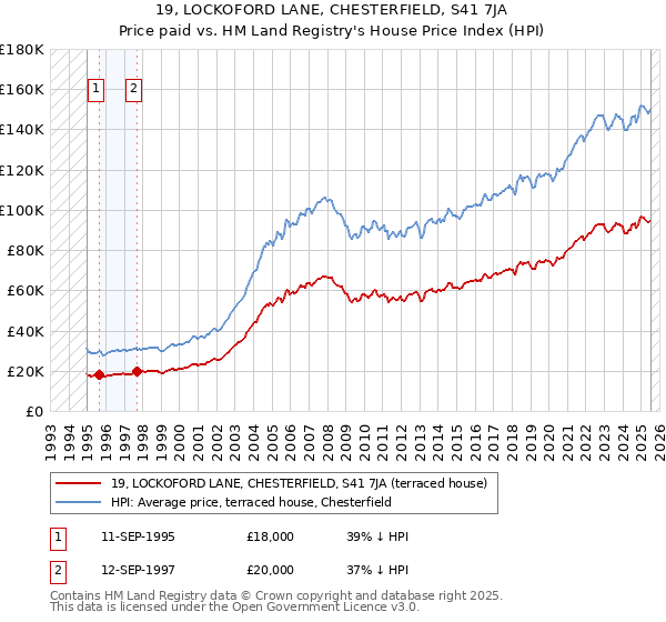 19, LOCKOFORD LANE, CHESTERFIELD, S41 7JA: Price paid vs HM Land Registry's House Price Index