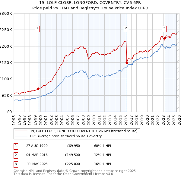 19, LOLE CLOSE, LONGFORD, COVENTRY, CV6 6PR: Price paid vs HM Land Registry's House Price Index