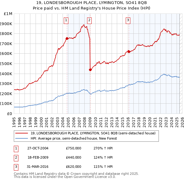 19, LONDESBOROUGH PLACE, LYMINGTON, SO41 8QB: Price paid vs HM Land Registry's House Price Index