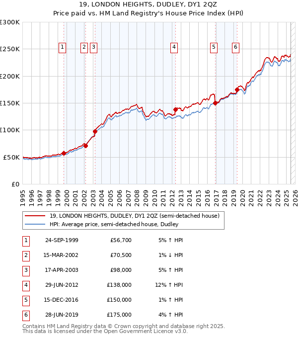 19, LONDON HEIGHTS, DUDLEY, DY1 2QZ: Price paid vs HM Land Registry's House Price Index