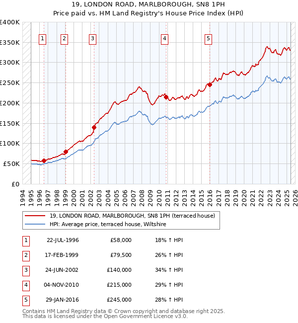 19, LONDON ROAD, MARLBOROUGH, SN8 1PH: Price paid vs HM Land Registry's House Price Index