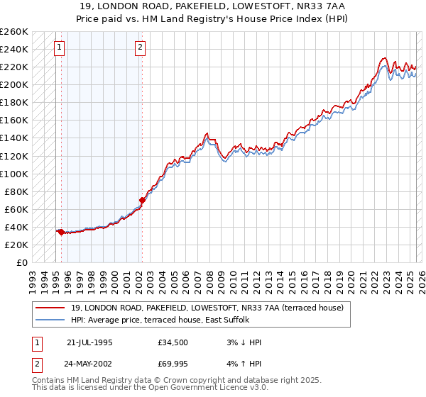 19, LONDON ROAD, PAKEFIELD, LOWESTOFT, NR33 7AA: Price paid vs HM Land Registry's House Price Index