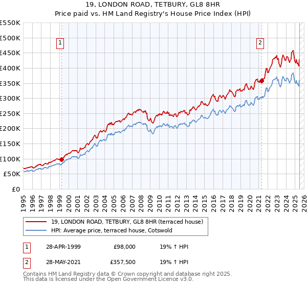 19, LONDON ROAD, TETBURY, GL8 8HR: Price paid vs HM Land Registry's House Price Index