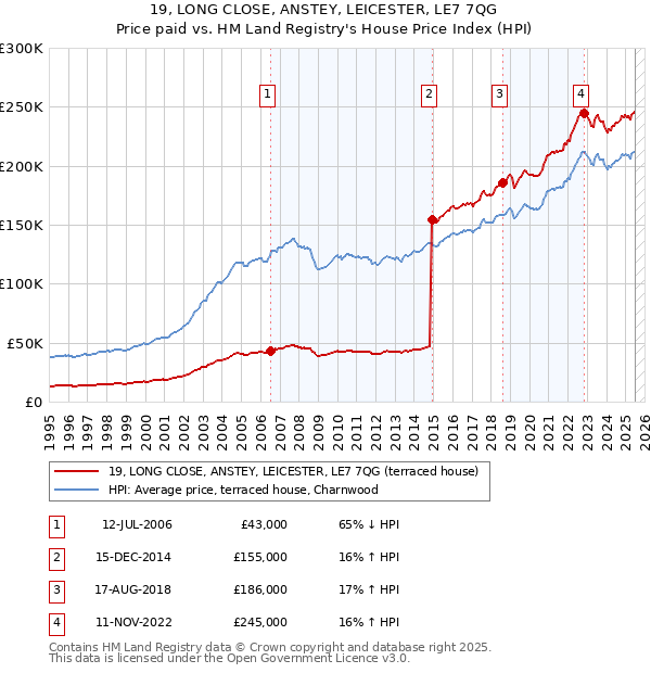 19, LONG CLOSE, ANSTEY, LEICESTER, LE7 7QG: Price paid vs HM Land Registry's House Price Index