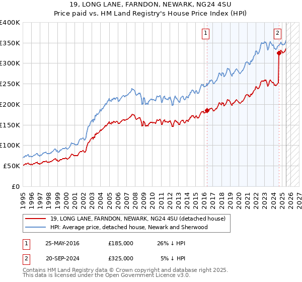 19, LONG LANE, FARNDON, NEWARK, NG24 4SU: Price paid vs HM Land Registry's House Price Index