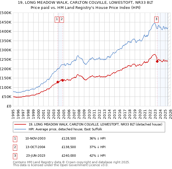 19, LONG MEADOW WALK, CARLTON COLVILLE, LOWESTOFT, NR33 8LT: Price paid vs HM Land Registry's House Price Index