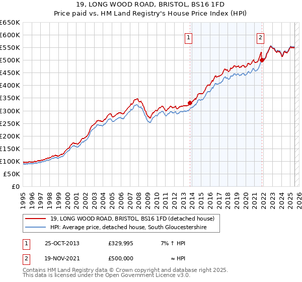 19, LONG WOOD ROAD, BRISTOL, BS16 1FD: Price paid vs HM Land Registry's House Price Index