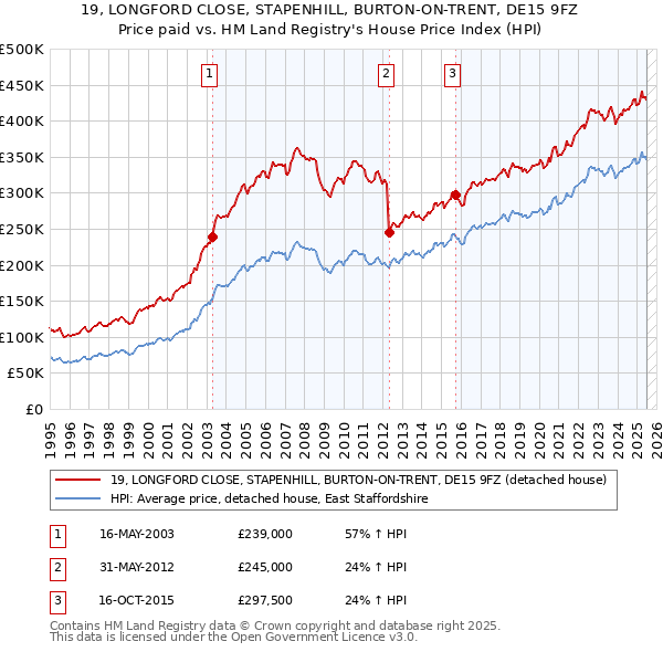 19, LONGFORD CLOSE, STAPENHILL, BURTON-ON-TRENT, DE15 9FZ: Price paid vs HM Land Registry's House Price Index