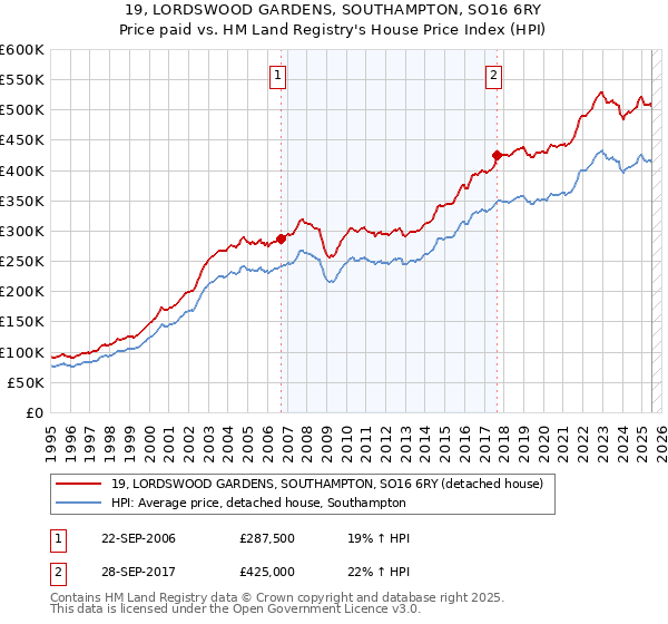 19, LORDSWOOD GARDENS, SOUTHAMPTON, SO16 6RY: Price paid vs HM Land Registry's House Price Index
