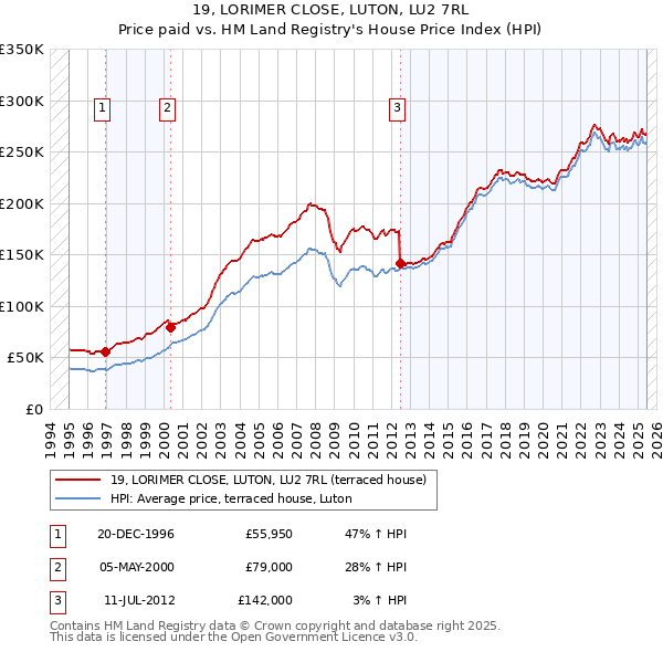 19, LORIMER CLOSE, LUTON, LU2 7RL: Price paid vs HM Land Registry's House Price Index