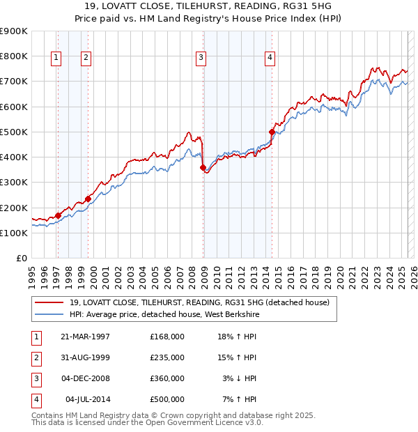 19, LOVATT CLOSE, TILEHURST, READING, RG31 5HG: Price paid vs HM Land Registry's House Price Index