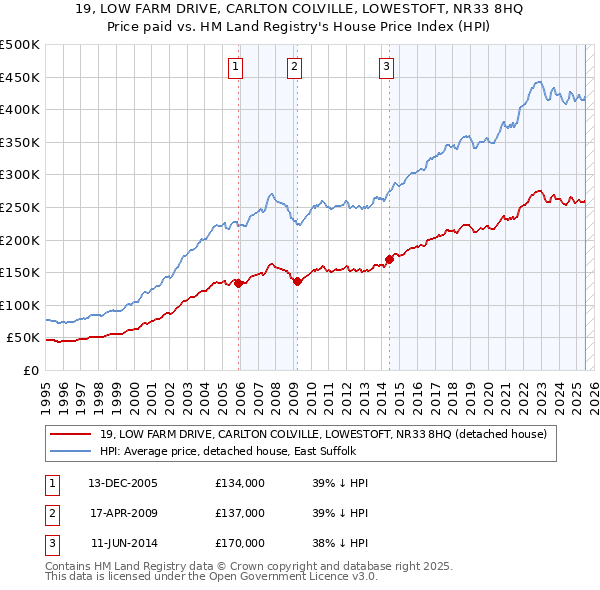 19, LOW FARM DRIVE, CARLTON COLVILLE, LOWESTOFT, NR33 8HQ: Price paid vs HM Land Registry's House Price Index