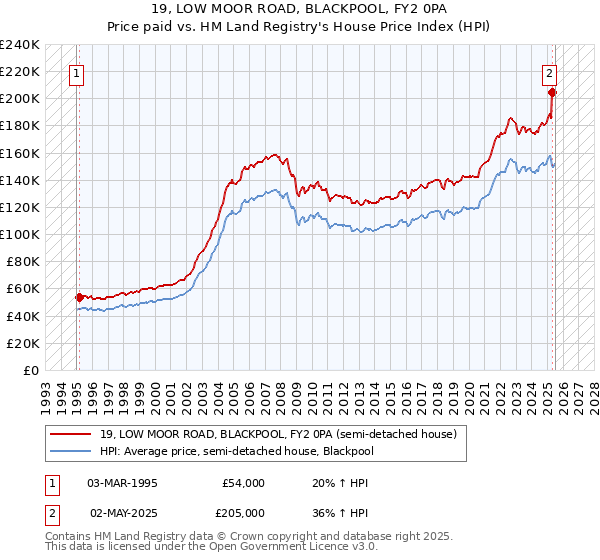 19, LOW MOOR ROAD, BLACKPOOL, FY2 0PA: Price paid vs HM Land Registry's House Price Index