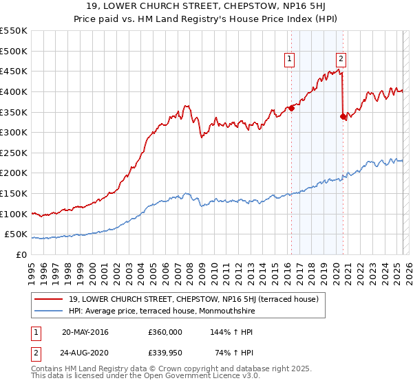 19, LOWER CHURCH STREET, CHEPSTOW, NP16 5HJ: Price paid vs HM Land Registry's House Price Index