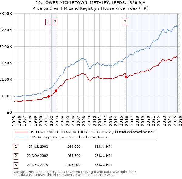 19, LOWER MICKLETOWN, METHLEY, LEEDS, LS26 9JH: Price paid vs HM Land Registry's House Price Index