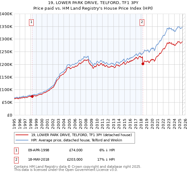 19, LOWER PARK DRIVE, TELFORD, TF1 3PY: Price paid vs HM Land Registry's House Price Index