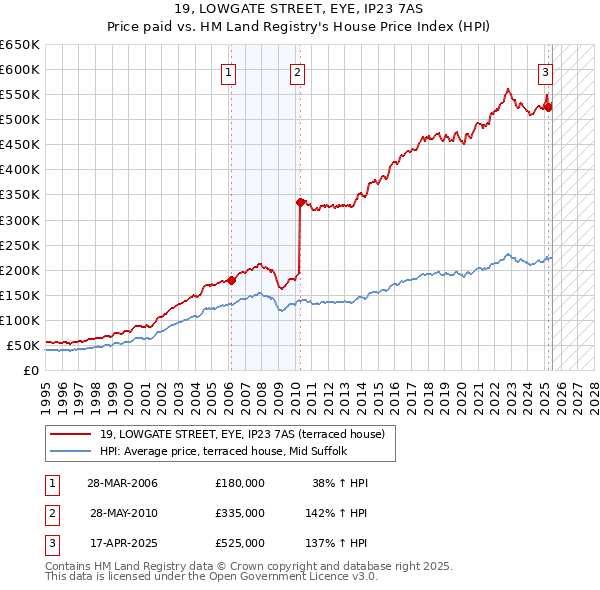 19, LOWGATE STREET, EYE, IP23 7AS: Price paid vs HM Land Registry's House Price Index
