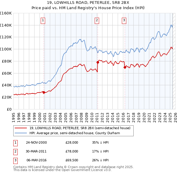 19, LOWHILLS ROAD, PETERLEE, SR8 2BX: Price paid vs HM Land Registry's House Price Index