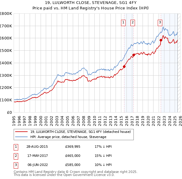 19, LULWORTH CLOSE, STEVENAGE, SG1 4FY: Price paid vs HM Land Registry's House Price Index