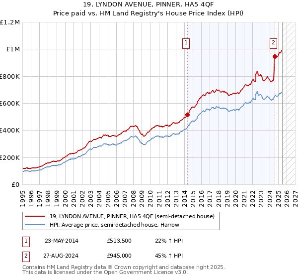 19, LYNDON AVENUE, PINNER, HA5 4QF: Price paid vs HM Land Registry's House Price Index