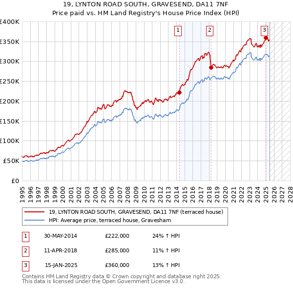 19, LYNTON ROAD SOUTH, GRAVESEND, DA11 7NF: Price paid vs HM Land Registry's House Price Index