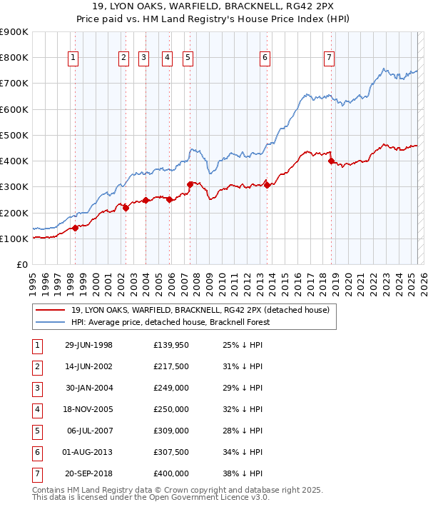 19, LYON OAKS, WARFIELD, BRACKNELL, RG42 2PX: Price paid vs HM Land Registry's House Price Index