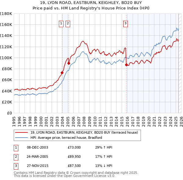 19, LYON ROAD, EASTBURN, KEIGHLEY, BD20 8UY: Price paid vs HM Land Registry's House Price Index