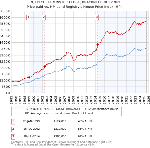 19, LYTCHETT MINSTER CLOSE, BRACKNELL, RG12 9RY: Price paid vs HM Land Registry's House Price Index