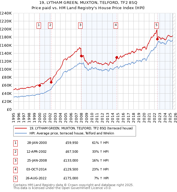 19, LYTHAM GREEN, MUXTON, TELFORD, TF2 8SQ: Price paid vs HM Land Registry's House Price Index