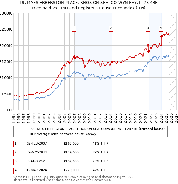 19, MAES EBBERSTON PLACE, RHOS ON SEA, COLWYN BAY, LL28 4BF: Price paid vs HM Land Registry's House Price Index