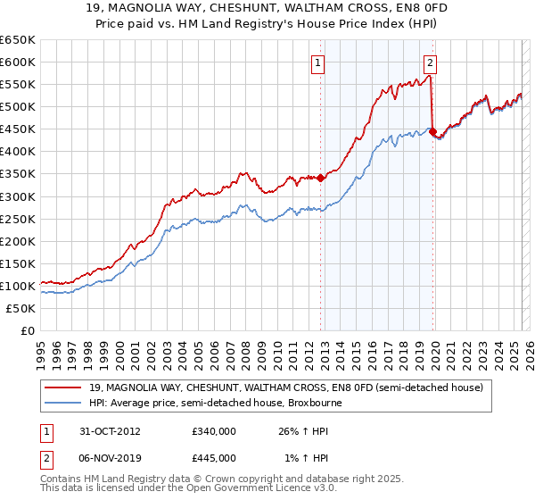 19, MAGNOLIA WAY, CHESHUNT, WALTHAM CROSS, EN8 0FD: Price paid vs HM Land Registry's House Price Index
