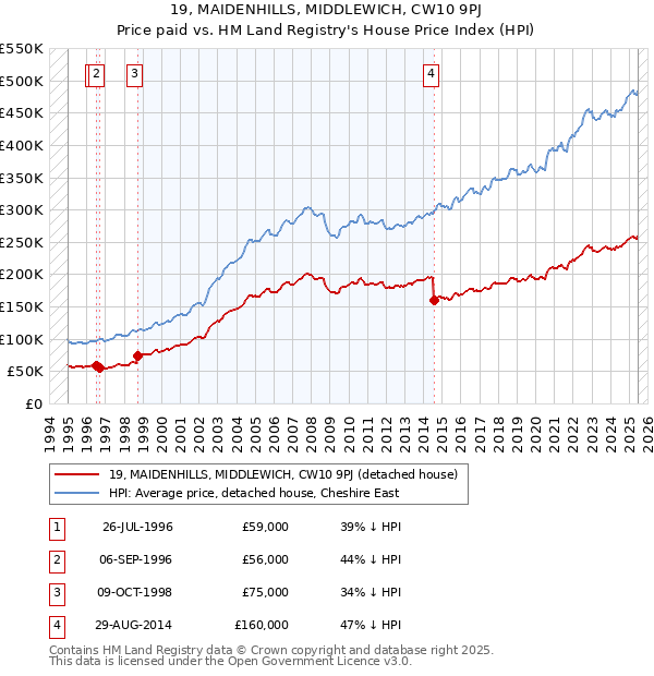 19, MAIDENHILLS, MIDDLEWICH, CW10 9PJ: Price paid vs HM Land Registry's House Price Index