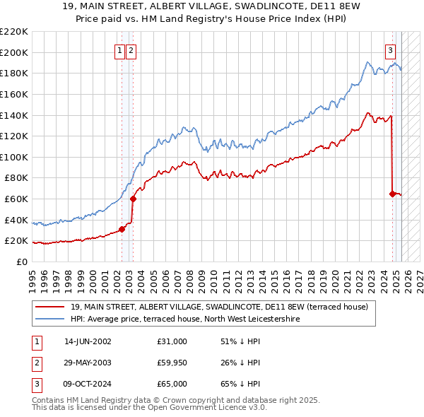 19, MAIN STREET, ALBERT VILLAGE, SWADLINCOTE, DE11 8EW: Price paid vs HM Land Registry's House Price Index