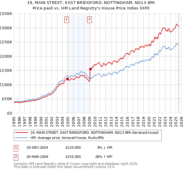 19, MAIN STREET, EAST BRIDGFORD, NOTTINGHAM, NG13 8PA: Price paid vs HM Land Registry's House Price Index
