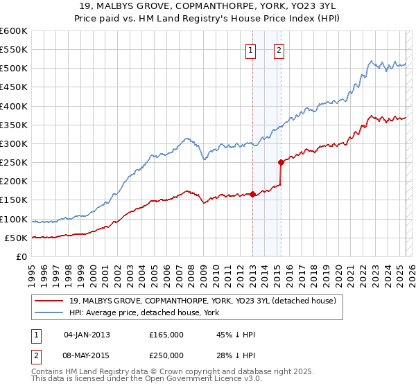 19, MALBYS GROVE, COPMANTHORPE, YORK, YO23 3YL: Price paid vs HM Land Registry's House Price Index