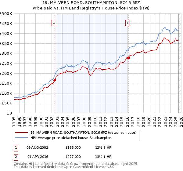 19, MALVERN ROAD, SOUTHAMPTON, SO16 6PZ: Price paid vs HM Land Registry's House Price Index