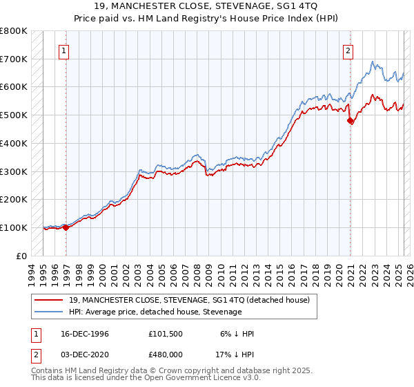 19, MANCHESTER CLOSE, STEVENAGE, SG1 4TQ: Price paid vs HM Land Registry's House Price Index