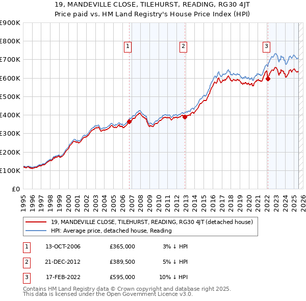 19, MANDEVILLE CLOSE, TILEHURST, READING, RG30 4JT: Price paid vs HM Land Registry's House Price Index