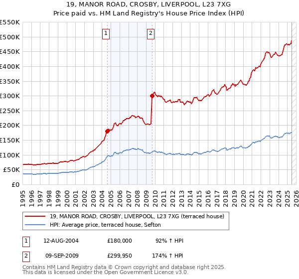 19, MANOR ROAD, CROSBY, LIVERPOOL, L23 7XG: Price paid vs HM Land Registry's House Price Index