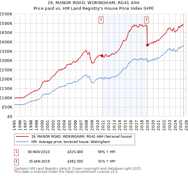 19, MANOR ROAD, WOKINGHAM, RG41 4AH: Price paid vs HM Land Registry's House Price Index